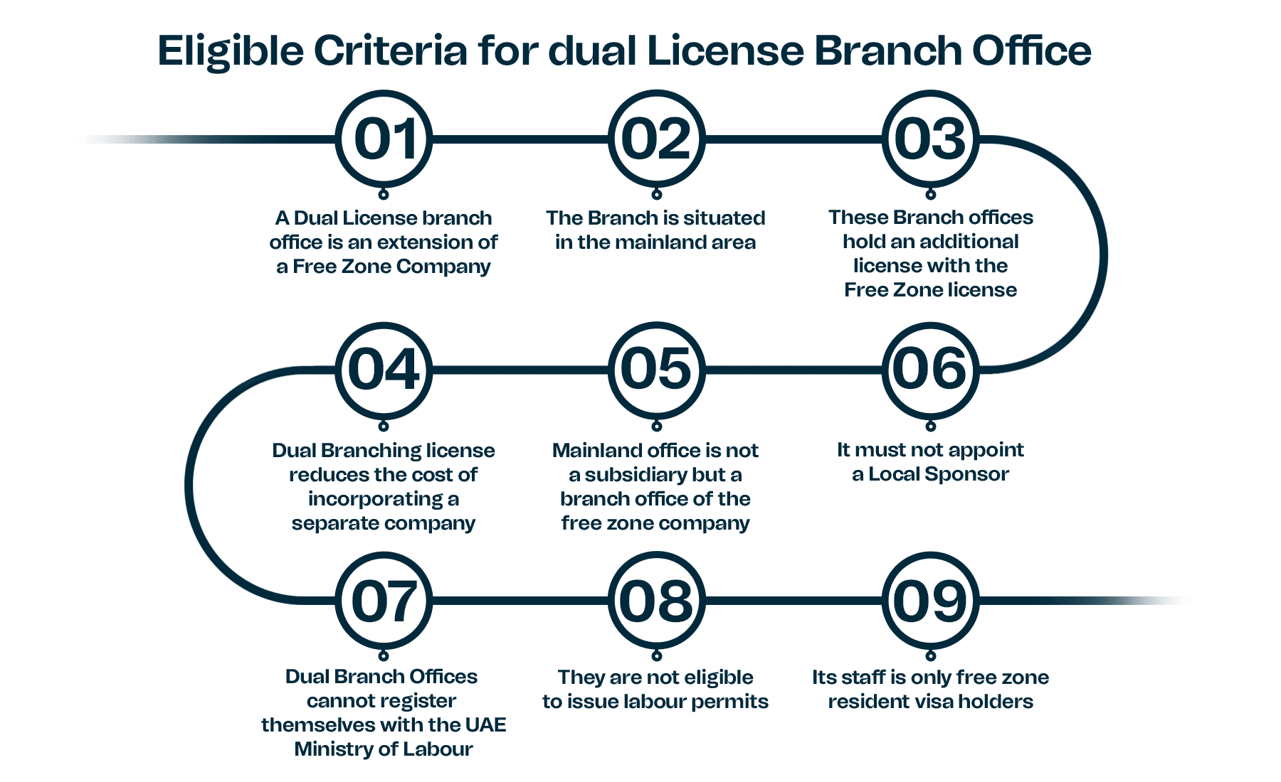 Eligible Criteria for LLC